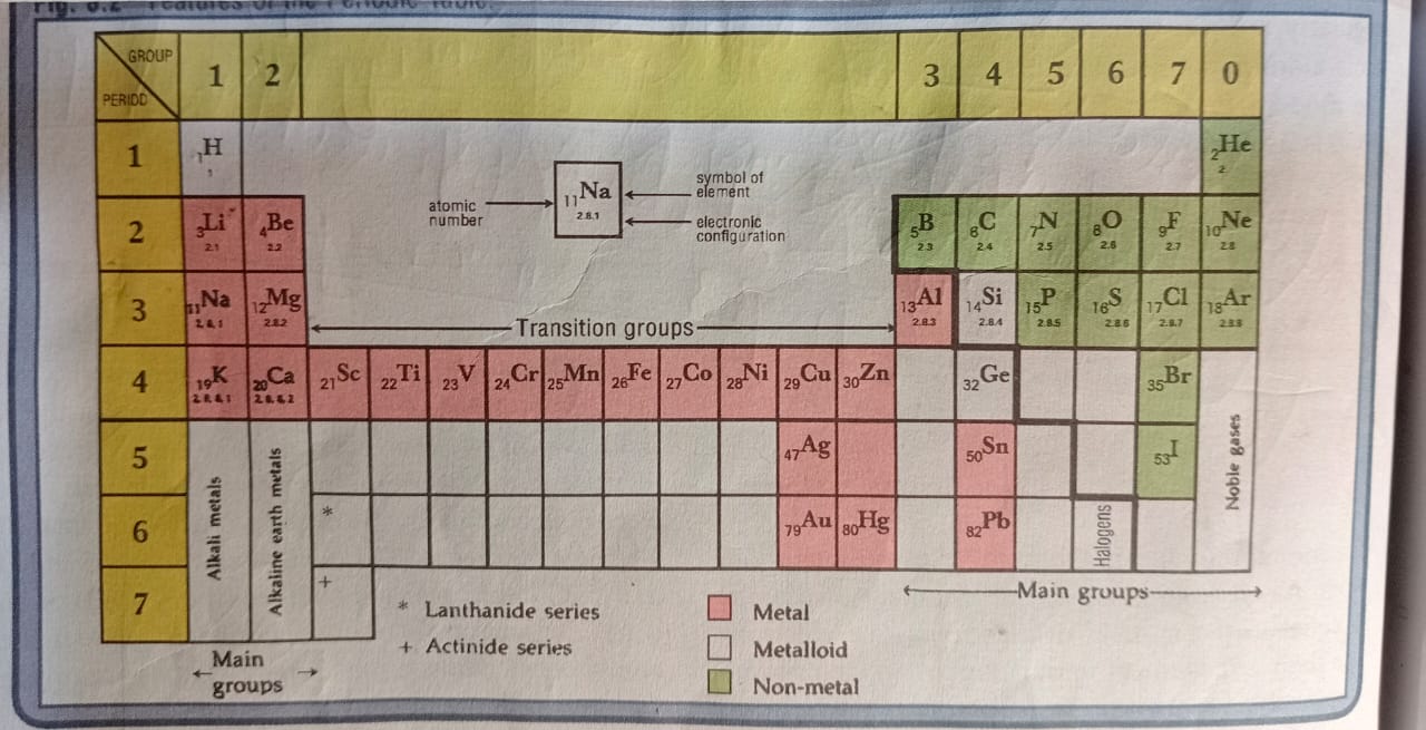 PERIOD TABLE diagram for SS2 Chemistry