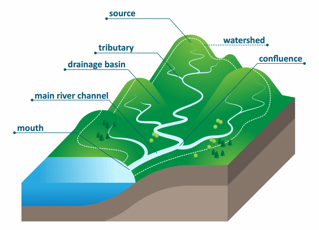 The earth’S external process and landforms development. diagram for SS2 Geography