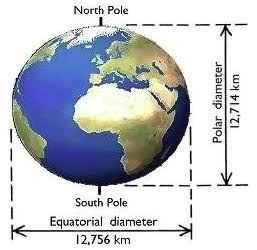 THE EARTH AS A PLANET diagram for SS1 Geography