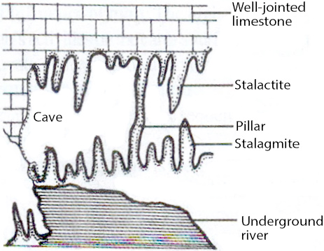 KARST (LIMESTONE) REGION diagram for SS3 Geography