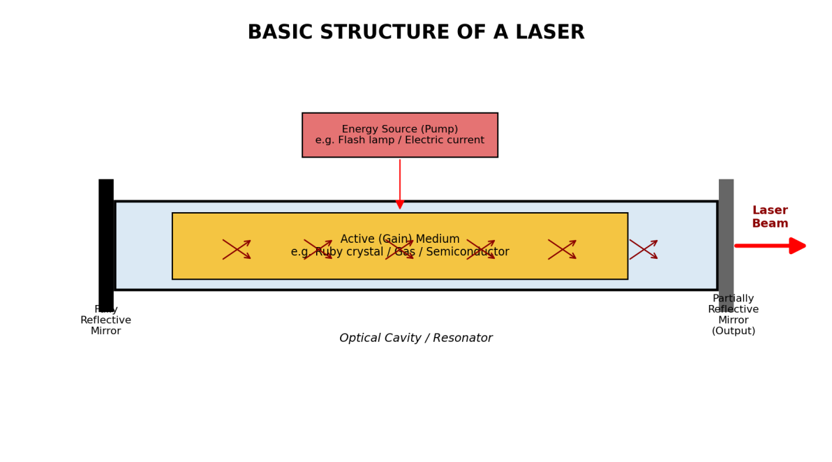 INTRODUCTION TO LASER diagram for SS3 Physics