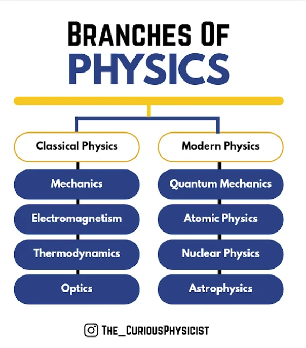 INTRODUCTION TO PHYSICS diagram for SS1 Physics