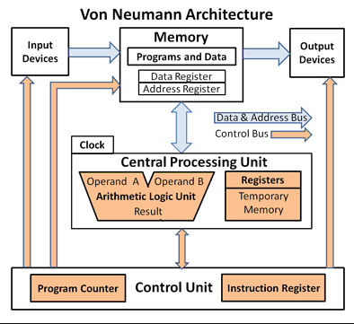 COMPUTER ARCHITECTURE II diagram for SS3 DIGITAL TECHNOLOGY