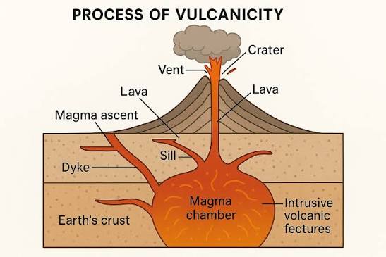 VULCANICITY diagram for SS3 Geography