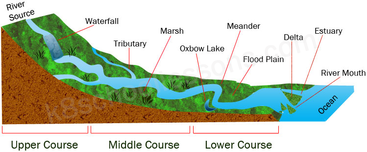 The earth’S external process and landforms development. diagram for SS2 Geography