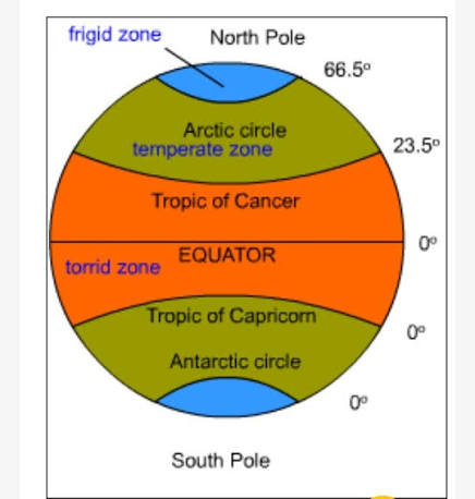 LATITUDE AND LONGITUDE diagram for SS1 Geography
