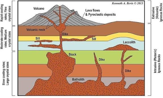 VULCANICITY diagram for SS3 Geography