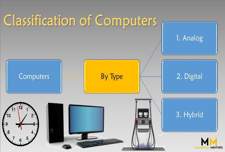 CLASSIFICATION OF COMPUTERS diagram for SS1 COMPUTER HARDWARE AND GSM REPAIR