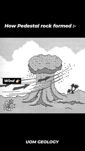 ACTION OF WIND diagram for SS2 Geography