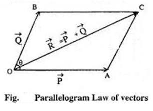 SCALAR AN VECTOR QUANTITIES diagram for SS2 Physics