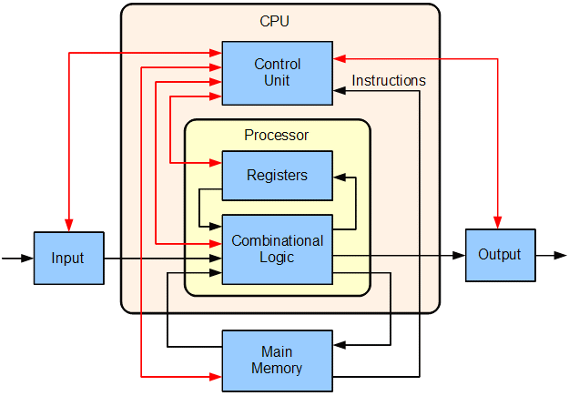 COMPUTER ARCHITECTURE II diagram for SS3 DIGITAL TECHNOLOGY