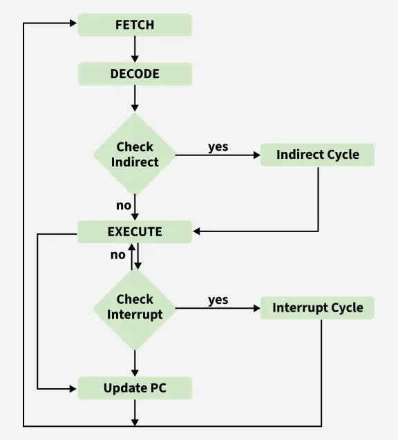 COMPUTER ARCHITECTURE II diagram for SS3 DIGITAL TECHNOLOGY