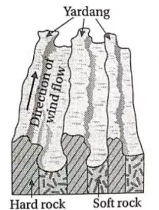 ACTION OF WIND diagram for SS2 Geography