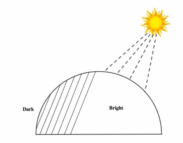 THE EARTH AS A PLANET diagram for SS1 Geography