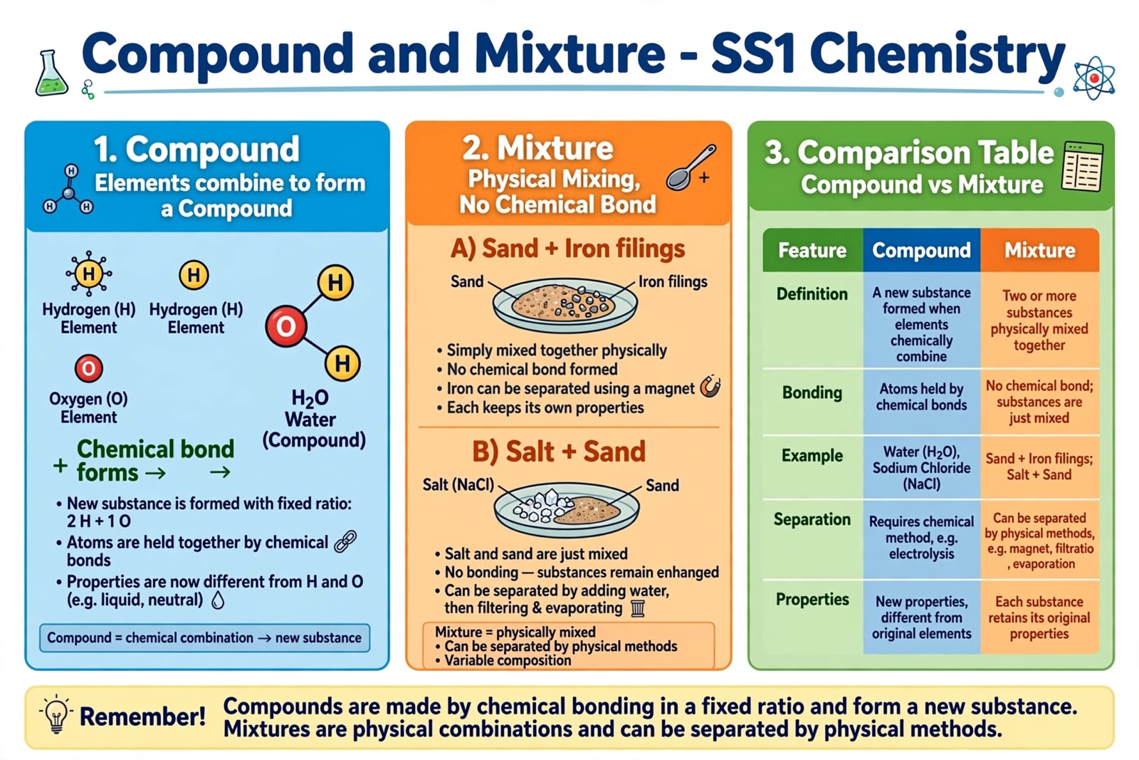 COMPOUND AND MIXTURE diagram for SS1 Chemistry