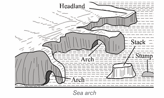 ACTION OF WAVES diagram for SS2 Geography
