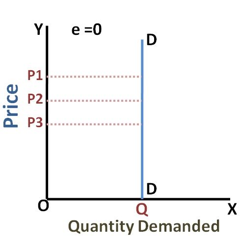 ELASTICITY OF DEMAND diagram for SS2 Economics