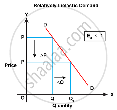ELASTICITY OF DEMAND diagram for SS2 Economics