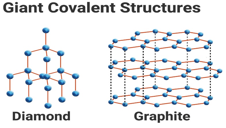 POLYMER, GIANTS AND MACRO MOLECULES diagram for SS3 Chemistry