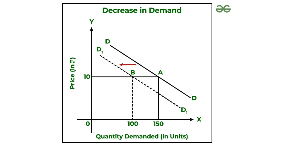 Week 4 diagram for SS2 Economics