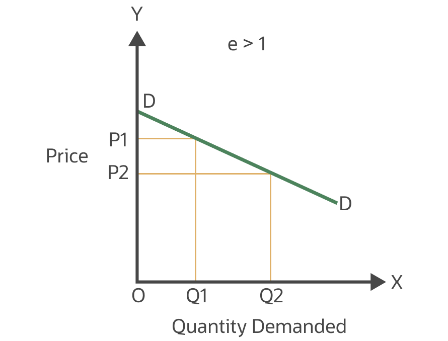 ELASTICITY OF DEMAND diagram for SS2 Economics