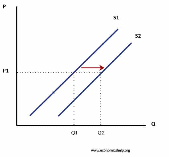 Week 4 diagram for SS2 Economics