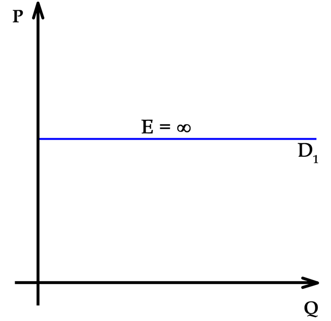 ELASTICITY OF DEMAND diagram for SS2 Economics