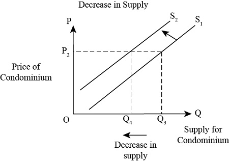 Week 4 diagram for SS2 Economics