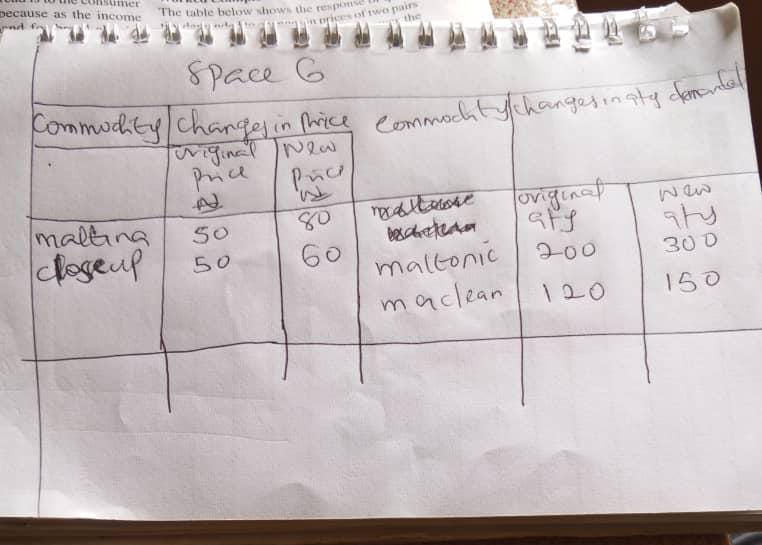 ELASTICITY OF DEMAND diagram for SS2 Economics