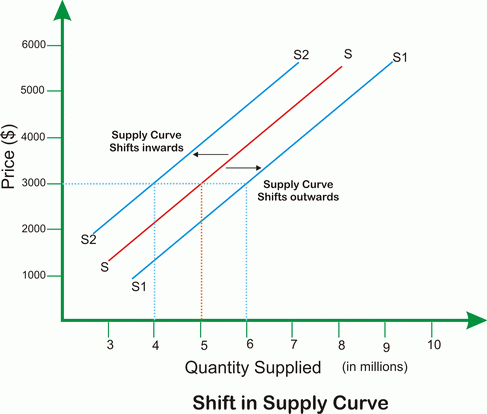 Week 4 diagram for SS2 Economics